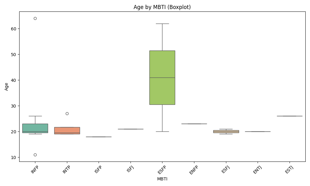 Age by MBTI (Boxplot)