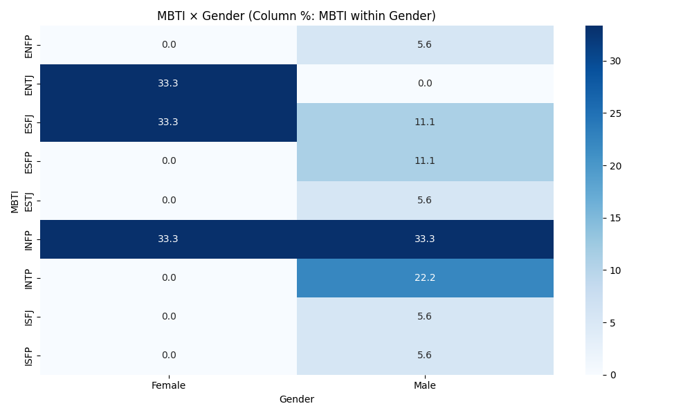 MBTI × Gender — Column %