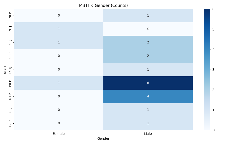 MBTI × Gender — Counts