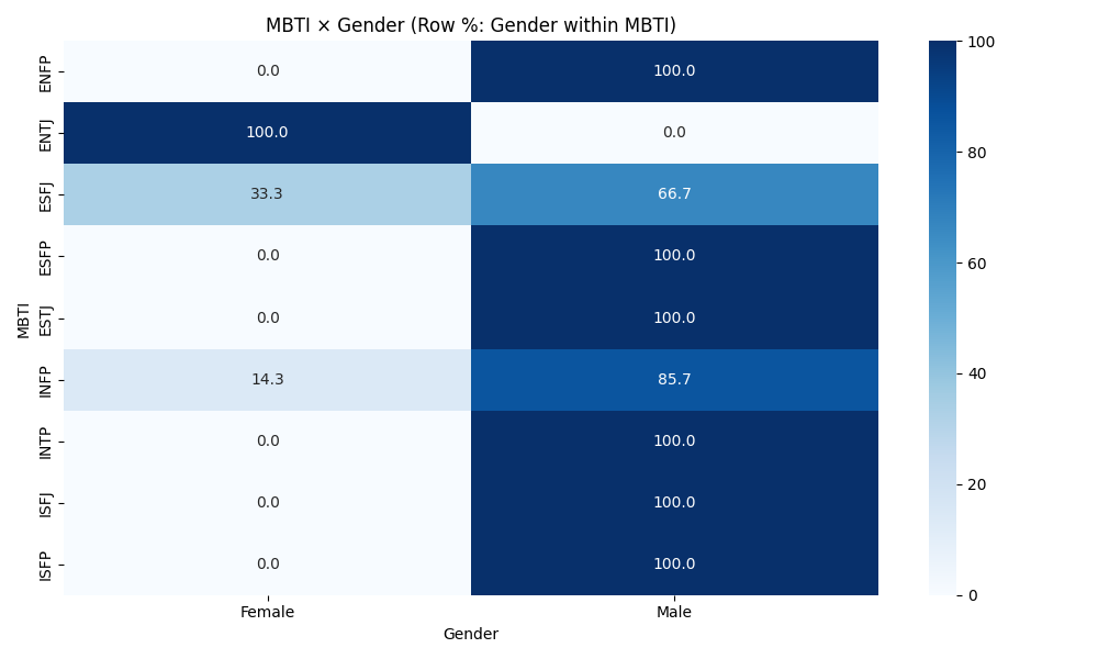 MBTI × Gender — Row %
