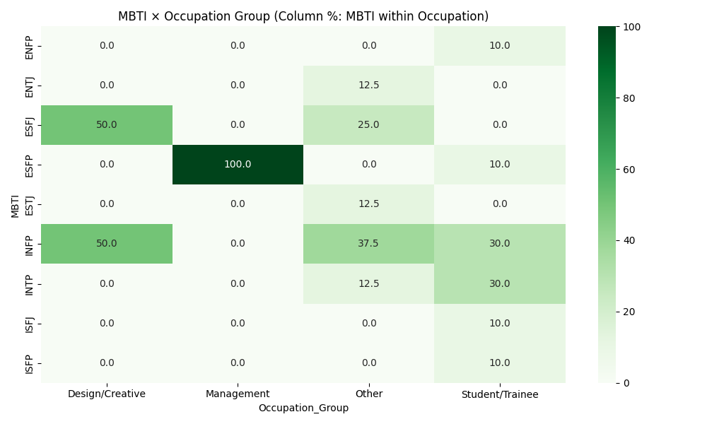 MBTI × Occupation Group — Column %