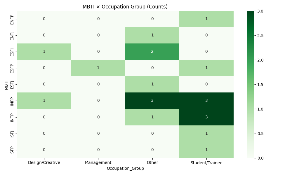 MBTI × Occupation Group — Counts