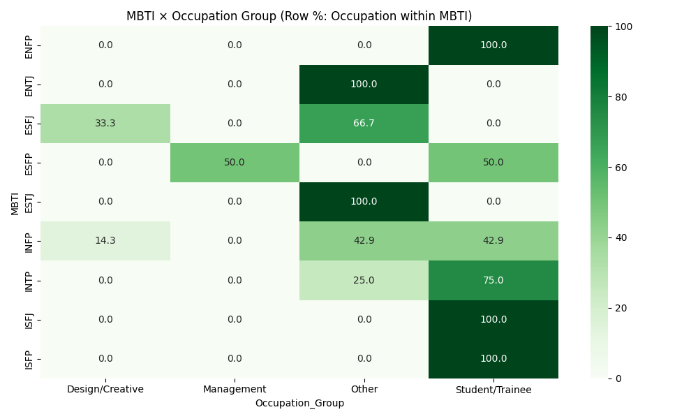 MBTI × Occupation Group — Row %
