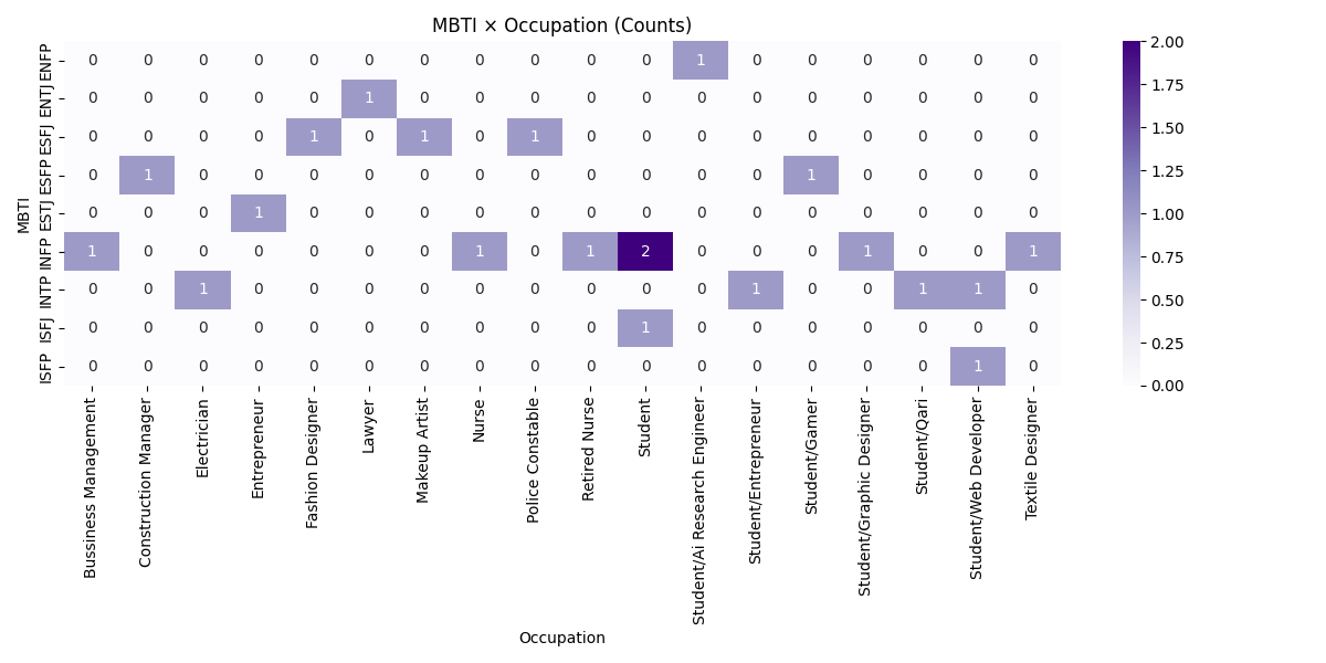 MBTI × Occupation — Counts