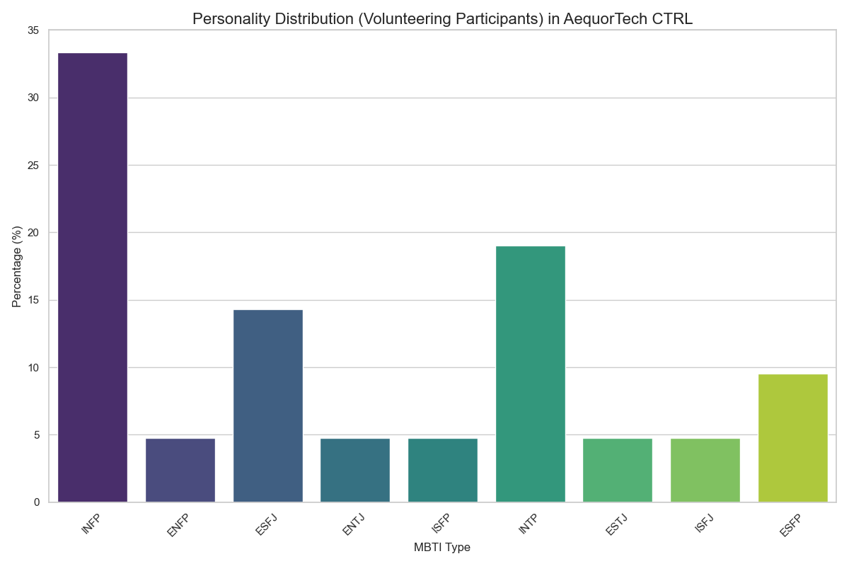 MBTI Distribution — Script